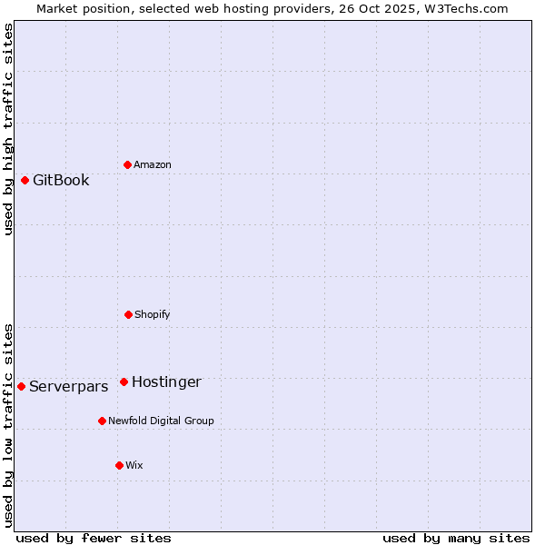 Market position of Hostinger vs. GitBook vs. Serverpars