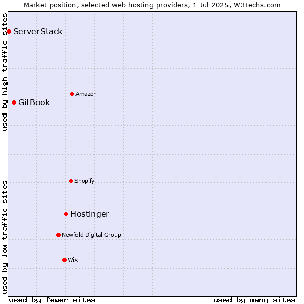 Market position of Hostinger vs. GitBook vs. ServerStack