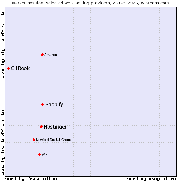 Market position of Shopify vs. Hostinger vs. GitBook