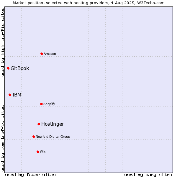 Market position of Hostinger vs. IBM vs. GitBook