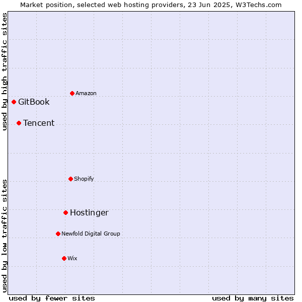 Market position of Hostinger vs. Tencent vs. GitBook