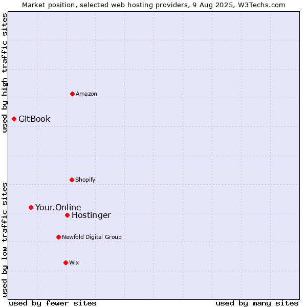Market position of Hostinger vs. Your.Online vs. GitBook