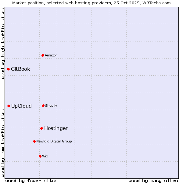 Market position of Hostinger vs. UpCloud vs. GitBook