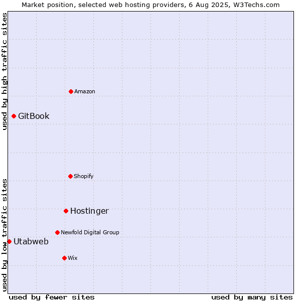Market position of Hostinger vs. GitBook vs. Utabweb