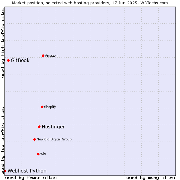 Market position of Hostinger vs. GitBook vs. Webhost Python
