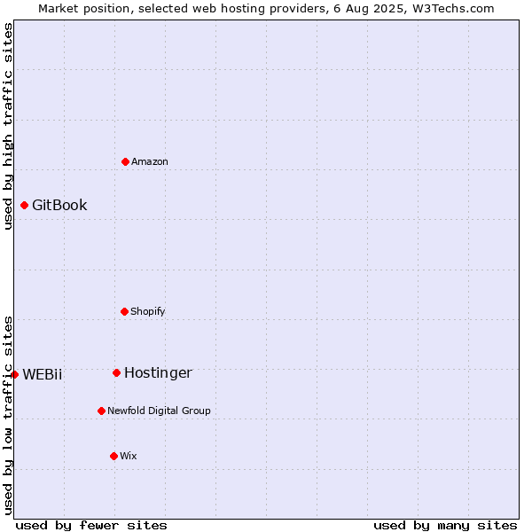Market position of Hostinger vs. GitBook vs. WEBii