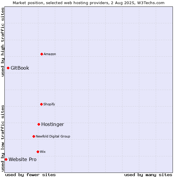 Market position of Hostinger vs. GitBook vs. Website Pro