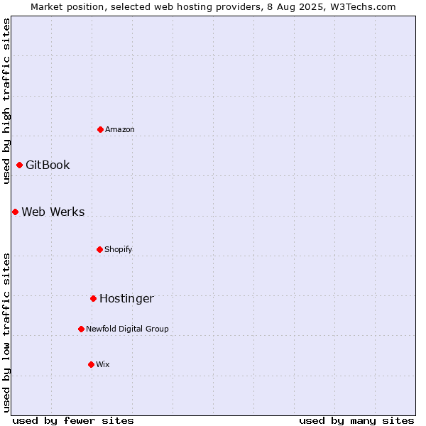 Market position of Hostinger vs. GitBook vs. Web Werks