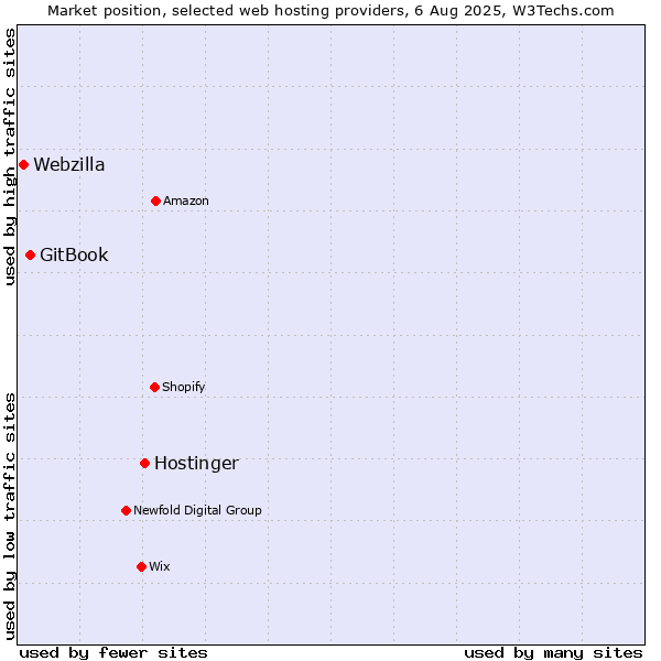 Market position of Hostinger vs. GitBook vs. Webzilla