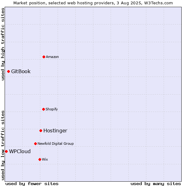 Market position of Hostinger vs. GitBook vs. WPCloud