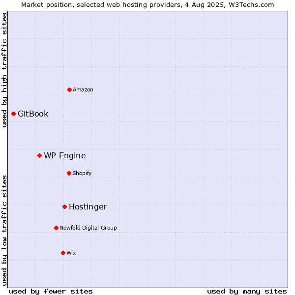 Market position of Hostinger vs. WP Engine vs. GitBook