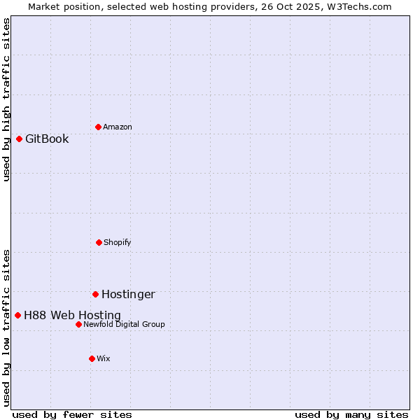 Market position of Hostinger vs. GitBook vs. H88 Web Hosting