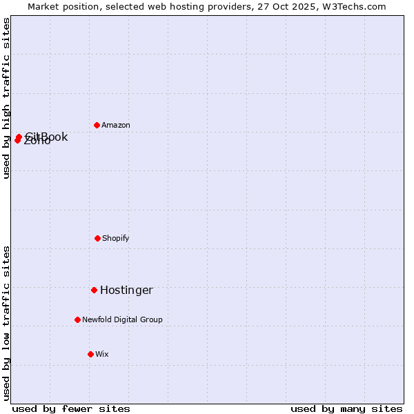 Market position of Hostinger vs. GitBook vs. Zoho