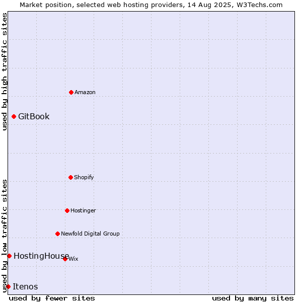 Market position of GitBook vs. HostingHouse vs. Itenos