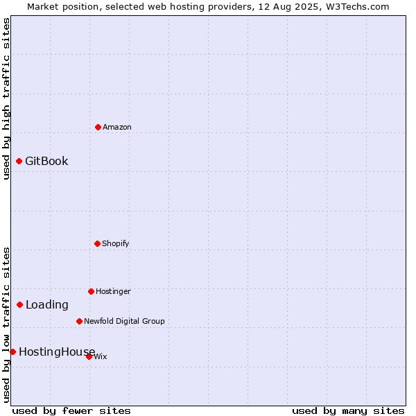 Market position of Loading vs. GitBook vs. HostingHouse