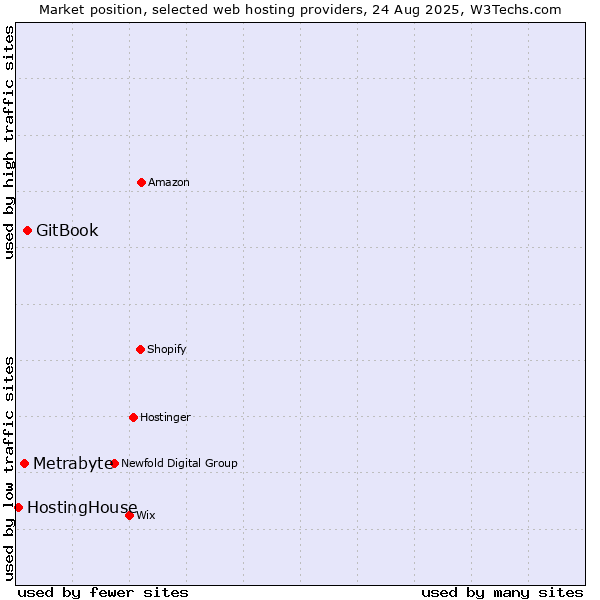 Market position of GitBook vs. Metrabyte vs. HostingHouse