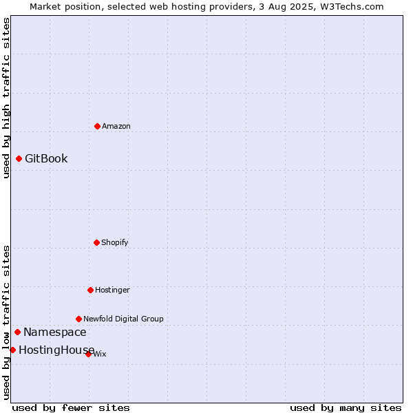 Market position of GitBook vs. Namespace vs. HostingHouse