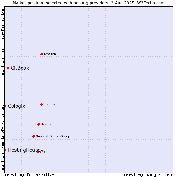 Market position of GitBook vs. HostingHouse vs. Cologix