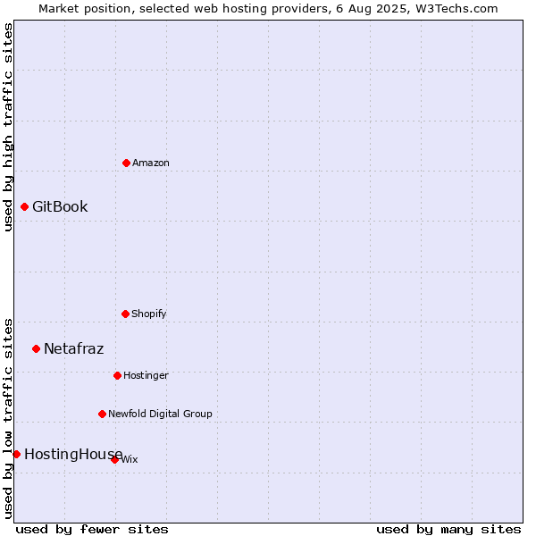 Market position of Netafraz vs. GitBook vs. HostingHouse