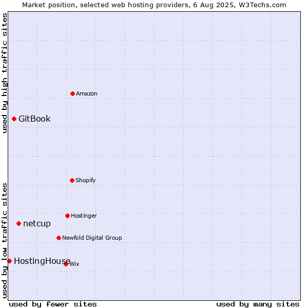 Market position of netcup vs. GitBook vs. HostingHouse