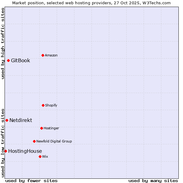 Market position of GitBook vs. Netdirekt vs. HostingHouse