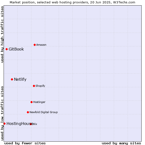 Market position of Netlify vs. GitBook vs. HostingHouse