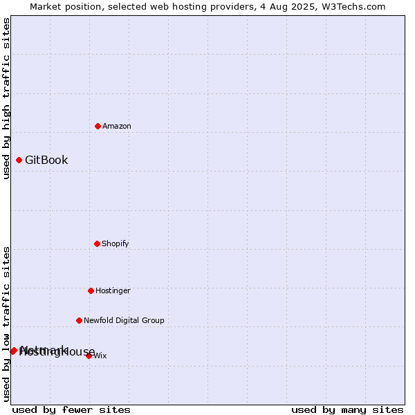 Market position of GitBook vs. Netmark vs. HostingHouse