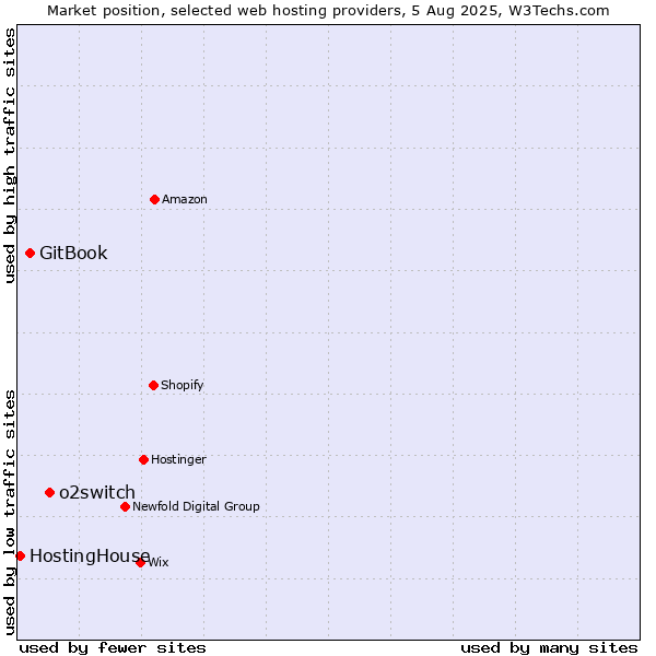 Market position of o2switch vs. GitBook vs. HostingHouse
