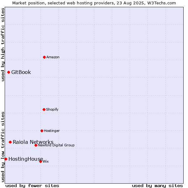 Market position of Raiola Networks vs. GitBook vs. HostingHouse