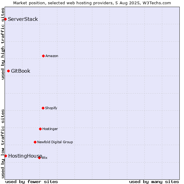 Market position of GitBook vs. HostingHouse vs. ServerStack
