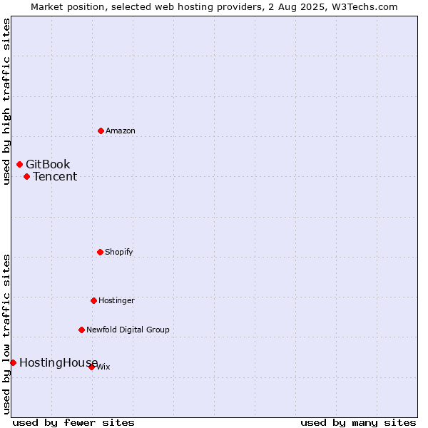 Market position of Tencent vs. GitBook vs. HostingHouse