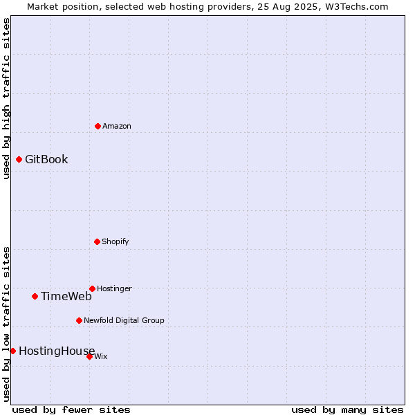 Market position of TimeWeb vs. GitBook vs. HostingHouse