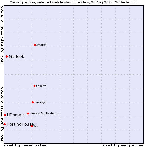 Market position of GitBook vs. UDomain vs. HostingHouse