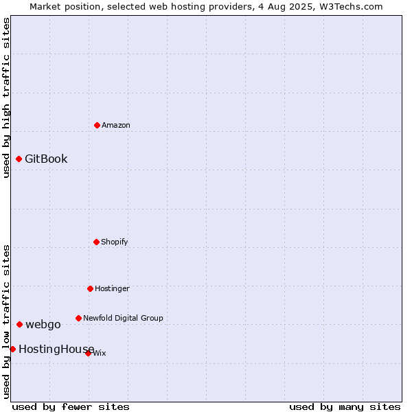 Market position of webgo vs. GitBook vs. HostingHouse