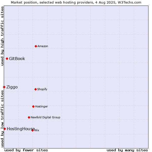 Market position of GitBook vs. HostingHouse vs. Ziggo