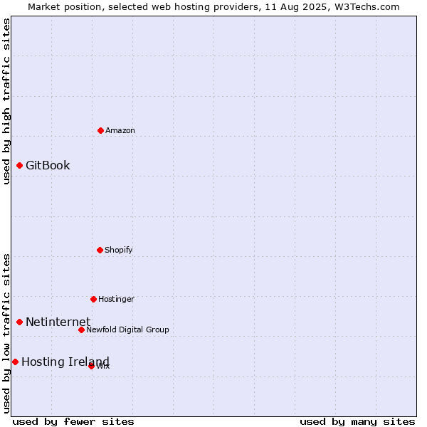 Market position of Netinternet vs. GitBook vs. Hosting Ireland