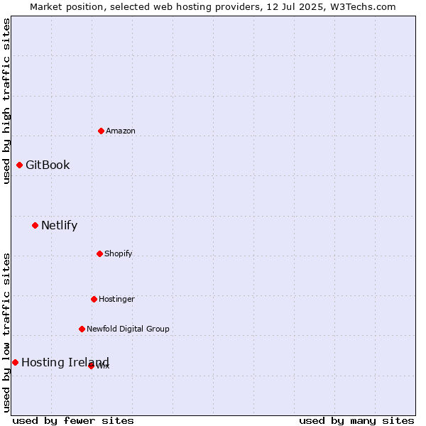 Market position of Netlify vs. GitBook vs. Hosting Ireland