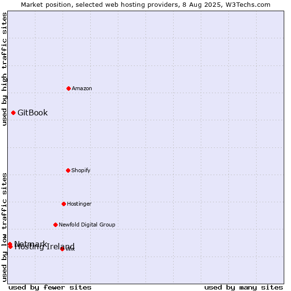 Market position of GitBook vs. Hosting Ireland vs. Netmark