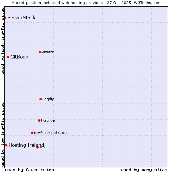 Market position of GitBook vs. Hosting Ireland vs. ServerStack