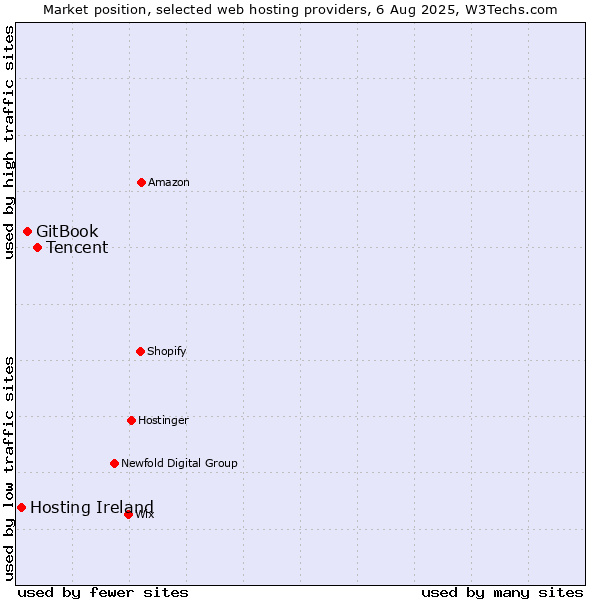 Market position of Tencent vs. GitBook vs. Hosting Ireland