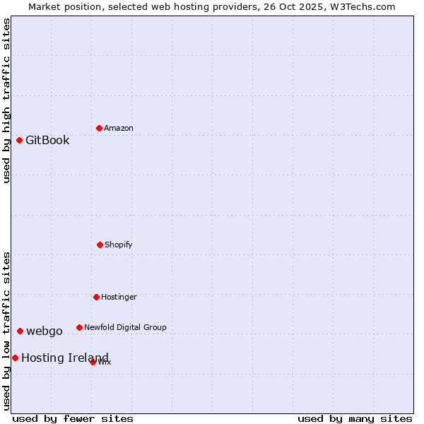 Market position of webgo vs. GitBook vs. Hosting Ireland
