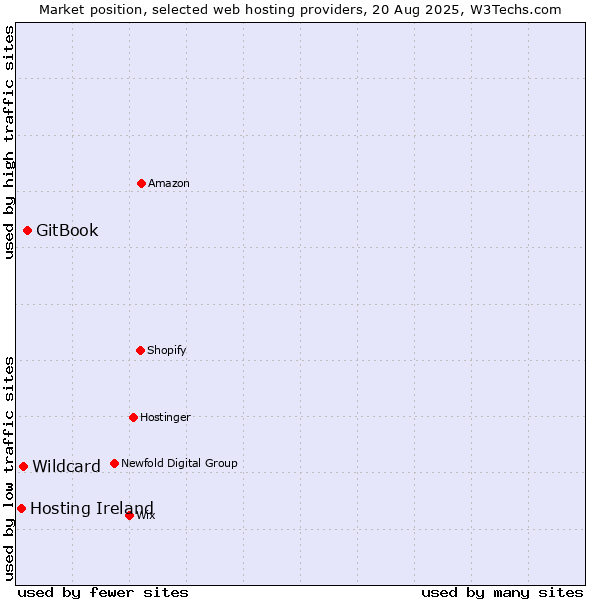 Market position of GitBook vs. Wildcard vs. Hosting Ireland