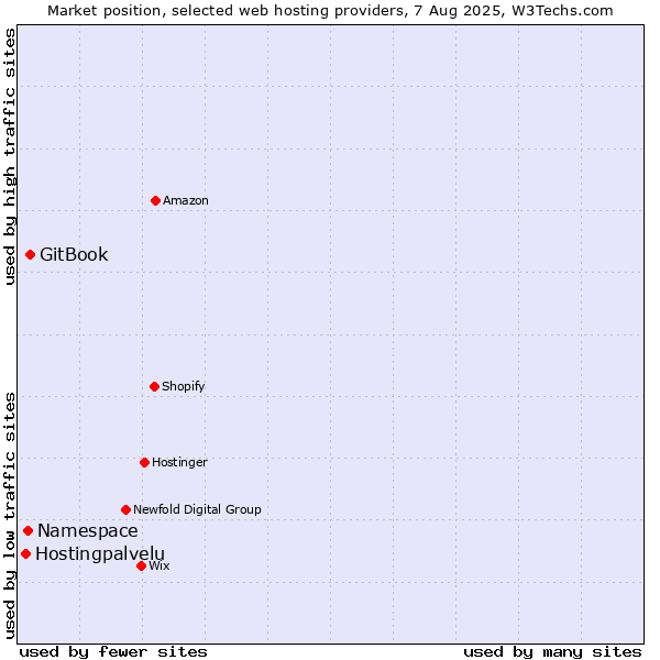 Market position of GitBook vs. Namespace vs. Hostingpalvelu