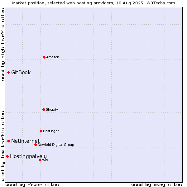 Market position of Netinternet vs. GitBook vs. Hostingpalvelu