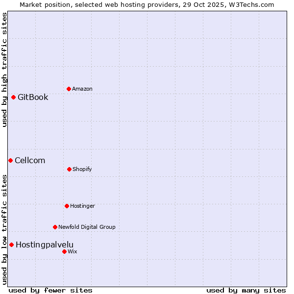 Market position of GitBook vs. Hostingpalvelu vs. Cellcom