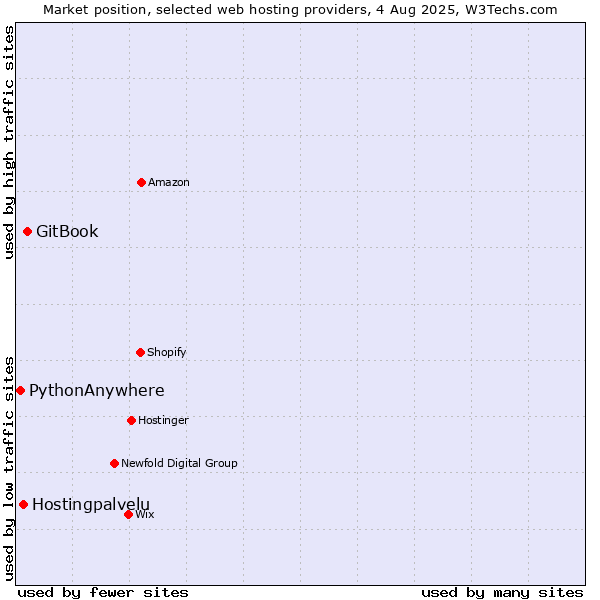 Market position of GitBook vs. Hostingpalvelu vs. PythonAnywhere