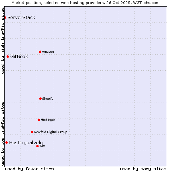 Market position of GitBook vs. Hostingpalvelu vs. ServerStack