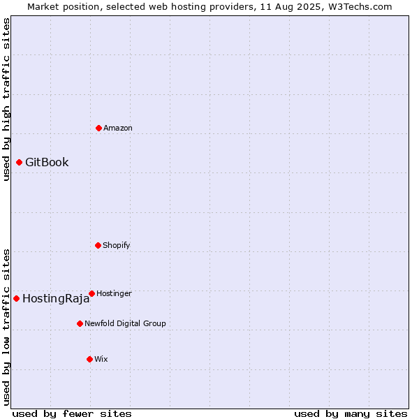 Market position of GitBook vs. HostingRaja