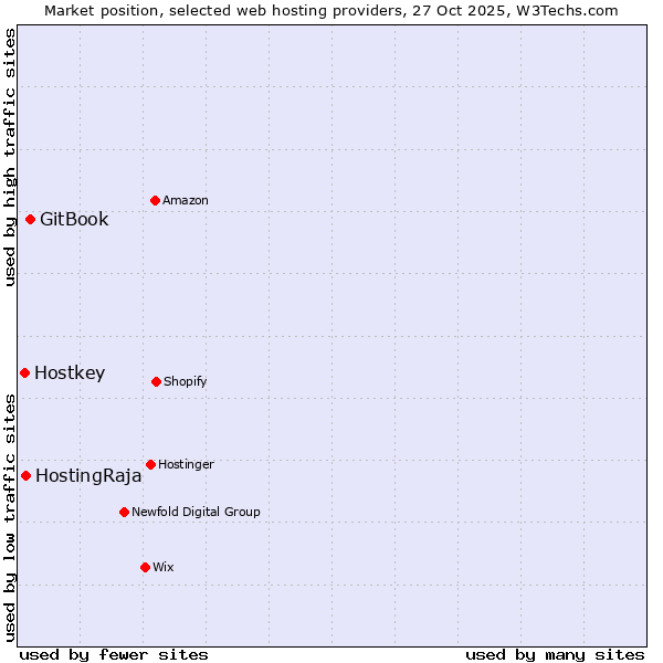 Market position of GitBook vs. HostingRaja vs. Hostkey
