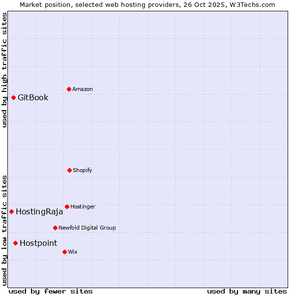 Market position of Hostpoint vs. GitBook vs. HostingRaja